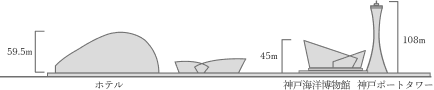 図：神戸オリエンタルホテルの高さ59.5メートル、神戸海洋博物館の高さ45メートル、神戸ポートタワーの高さ108メートル